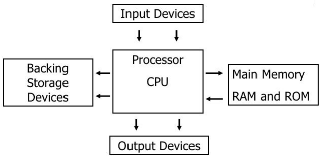 Computer Architecture Model