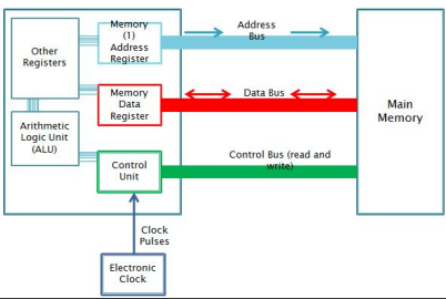 Fetch-Execute Cycle Diagram